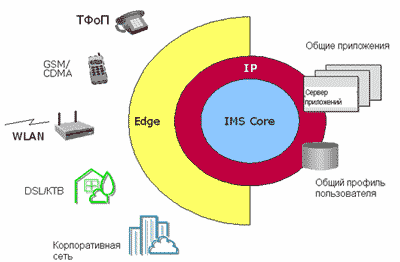 Схема IP Multimedia Services/System