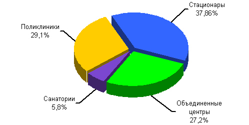Распределение пользователей медицинских информационных систем по  видам ЛПУ