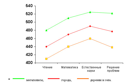 Уровень знаний российских  школьников в зависимости от места проживания(баллы по международной шкале)