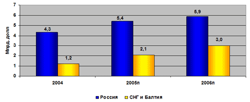 Динамика роста объема рынка розничных продаж сотовых телефонов в России, СНГ и странах Балтии