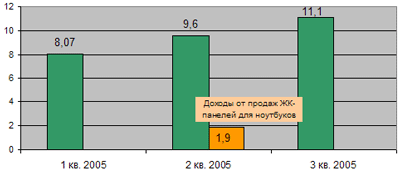 Динамика доходов от поставок ЖК-панелей, 2005 ($ млрд.)