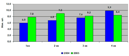 Объемы продаж сотовых телефонов на розничном рынке России поквартально, 2004/2005