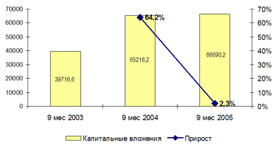 Капитальные вложения в российскую отрасль связи в 2003-2005 гг., млн. руб.