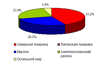 Потребление ИБП по регионам, прогноз на 2006 г.